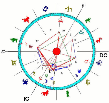 Horoskop-Rad des Schreibers dieser Sites